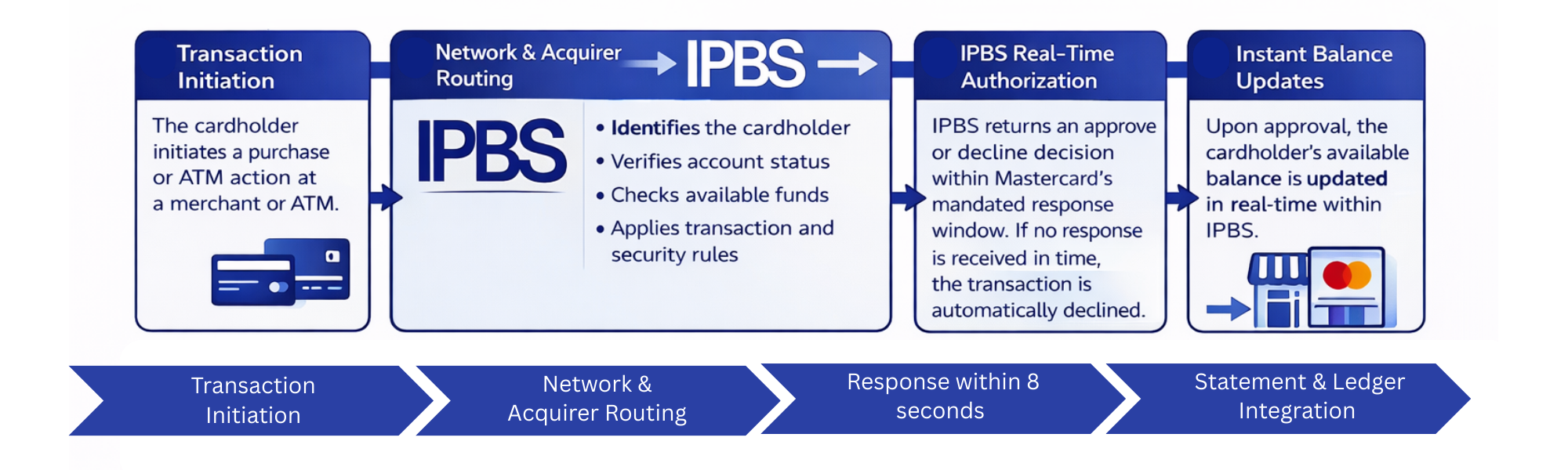 IPBS Mastercard Debit - International Private Banking Systems (IPBS)
